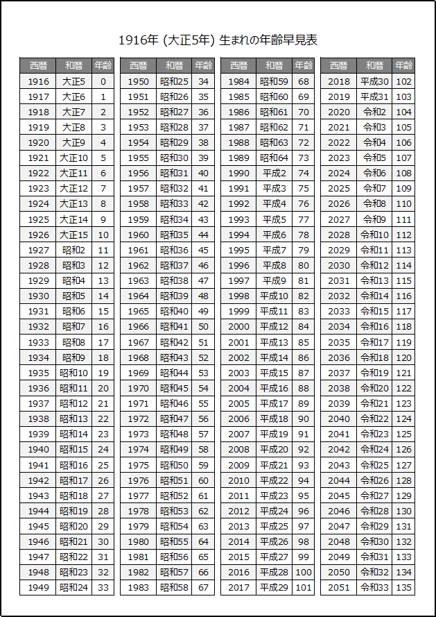 1916年生まれの年齢早見表