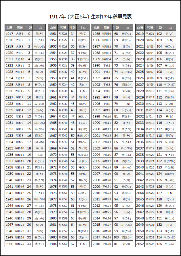 1917年生まれの年齢早見表（干支表示）