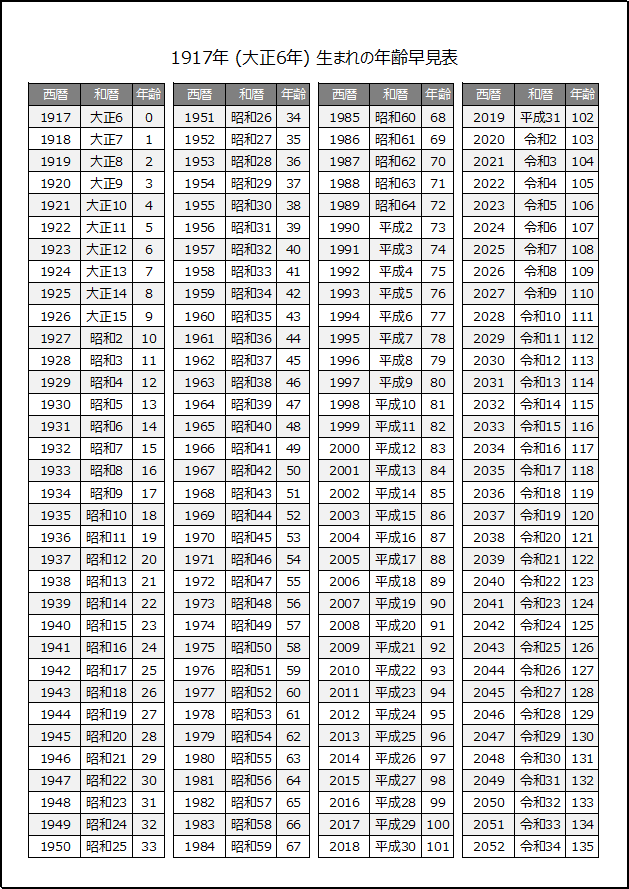 1917年生まれの年齢早見表