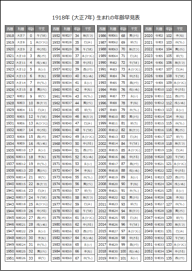 1918年生まれの年齢早見表（干支表示）