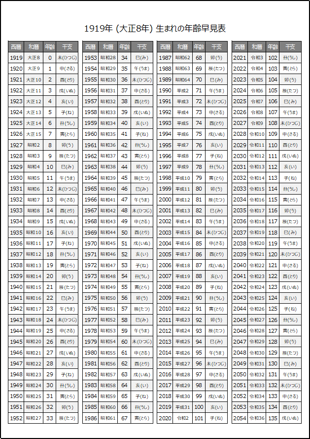 1919年生まれの年齢早見表（干支表示）