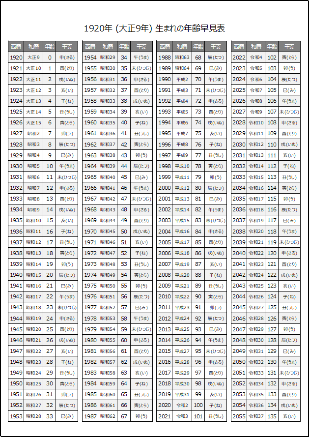 1920年生まれの年齢早見表（干支表示）を無料ダウンロード