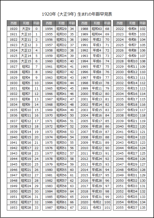 1920年生まれの年齢早見表を無料ダウンロード