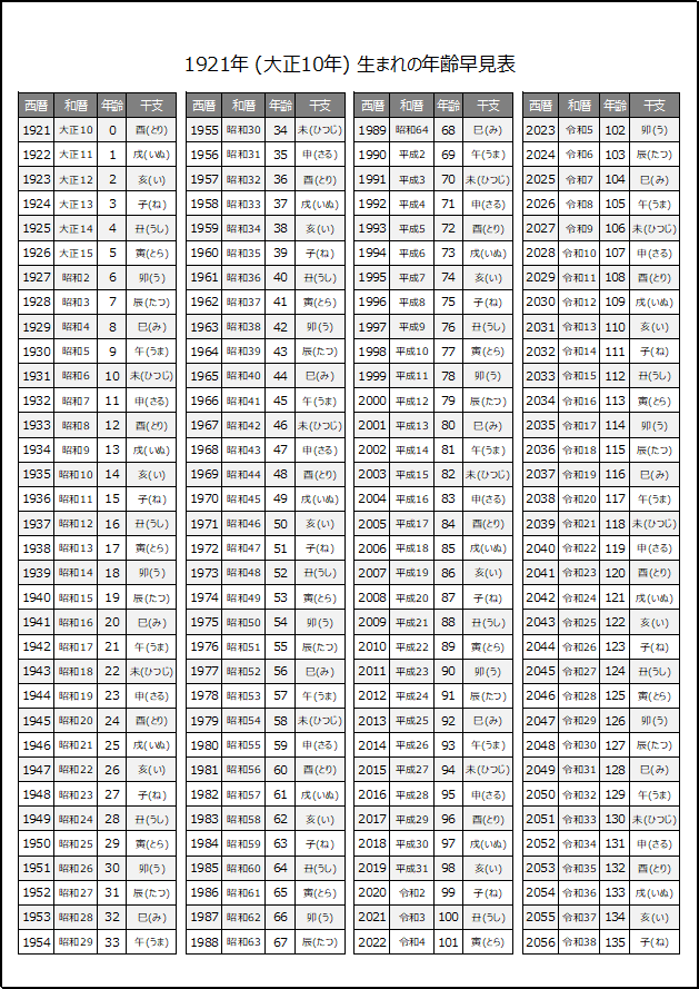 1921年生まれの年齢早見表（干支表示）