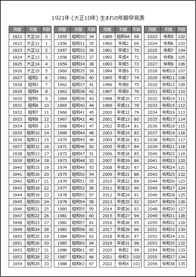 1921年生まれの年齢早見表を無料ダウンロード