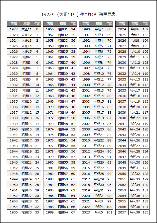 1922年生まれの年齢早見表