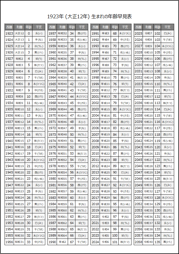 1923年生まれの年齢早見表（干支表示）