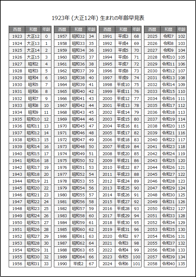 1923年生まれの年齢早見表