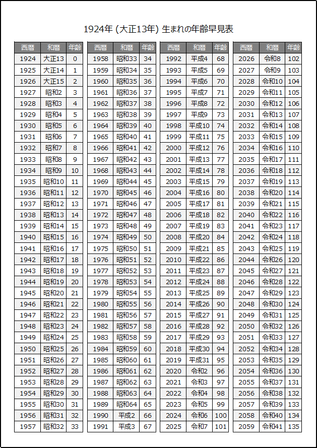 1924年生まれの年齢早見表