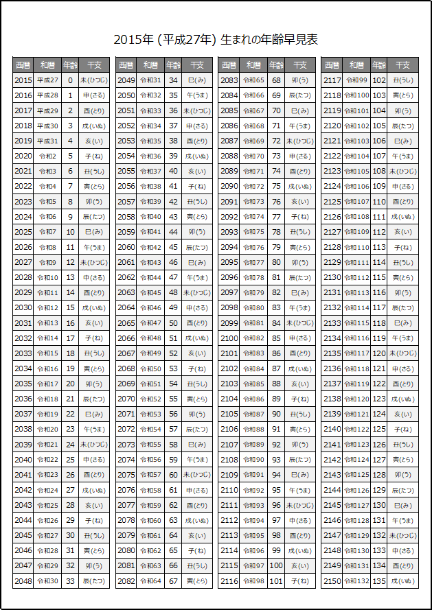 2015年生まれの年齢早見表（干支表示）