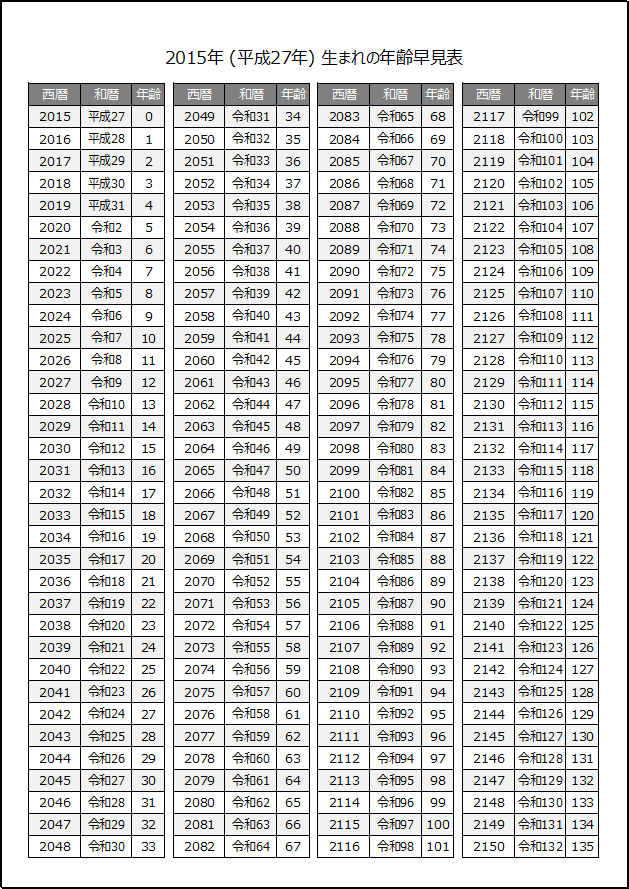 2015年生まれの年齢早見表