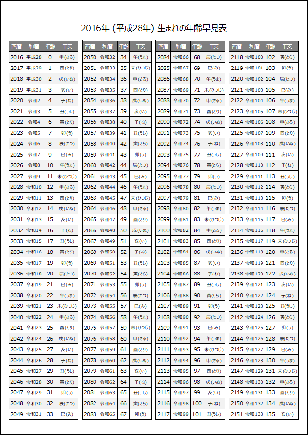 2016年生まれの年齢早見表（干支表示）