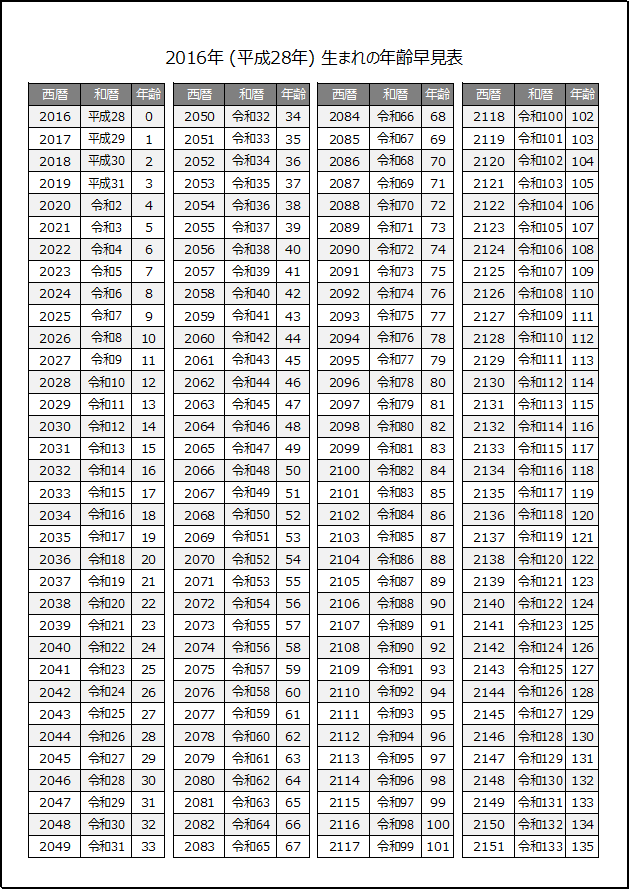 2016年生まれの年齢早見表