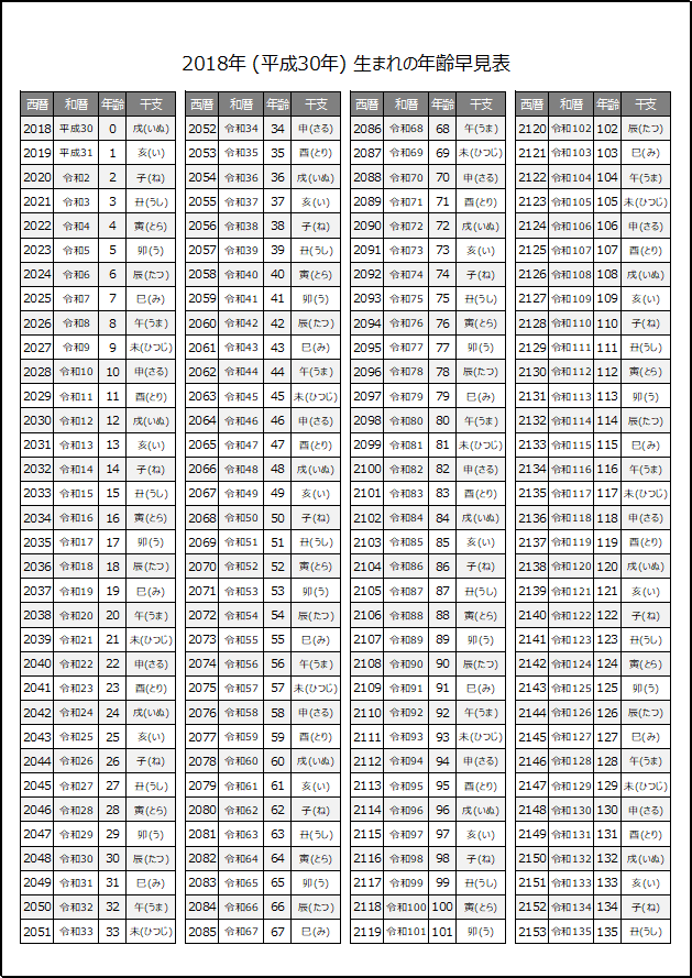 2018年生まれの年齢早見表（干支表示）