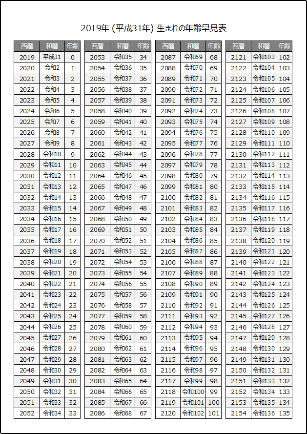 2019年生まれの年齢早見表