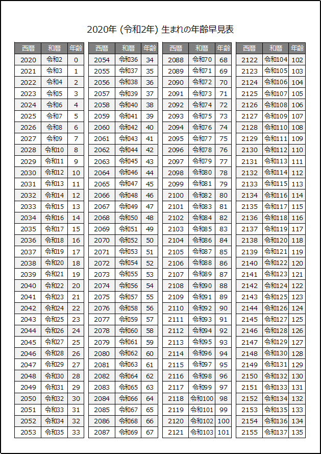 2020年生まれの年齢早見表