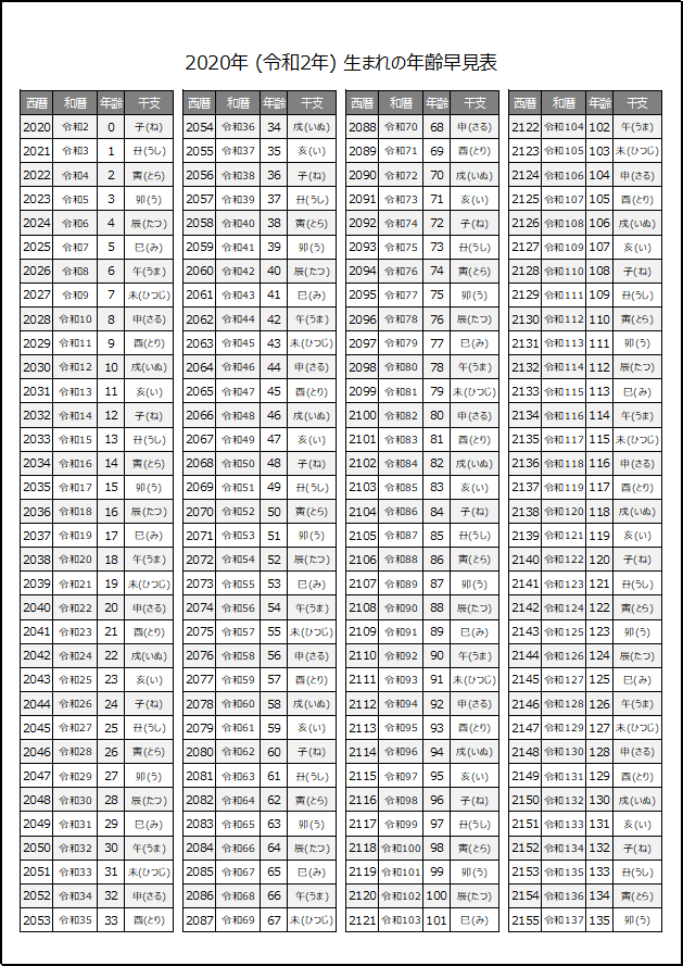 2020年生まれの年齢早見表（干支表示）