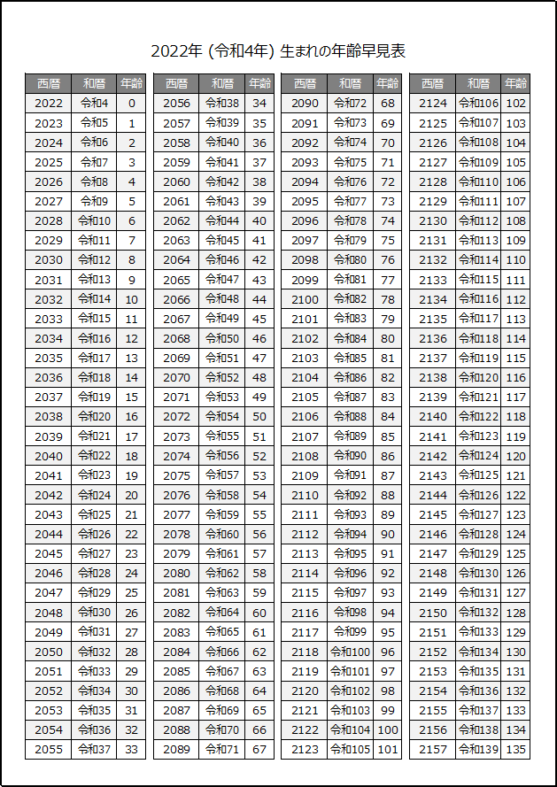 2022年生まれの年齢早見表