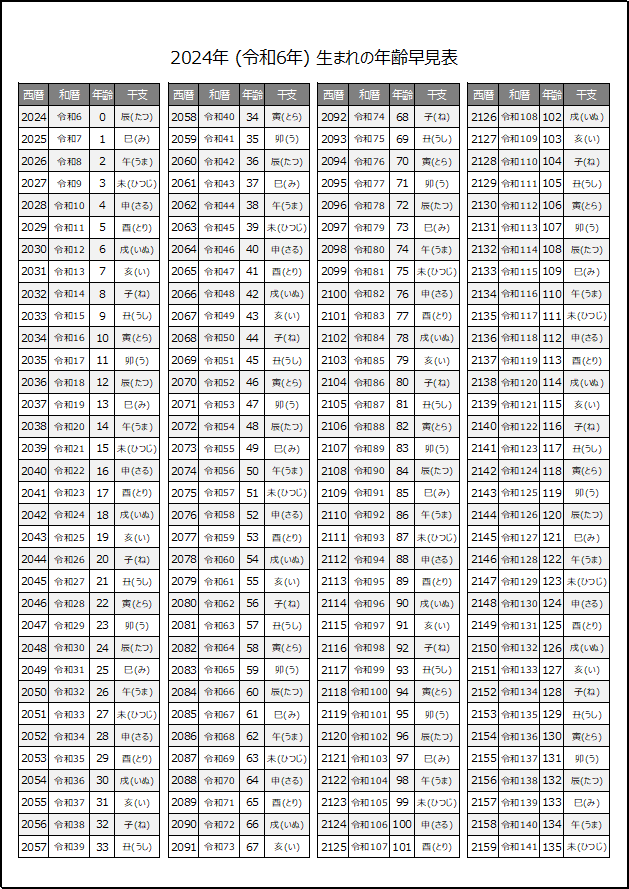 2024年生まれの年齢早見表（干支表示）
