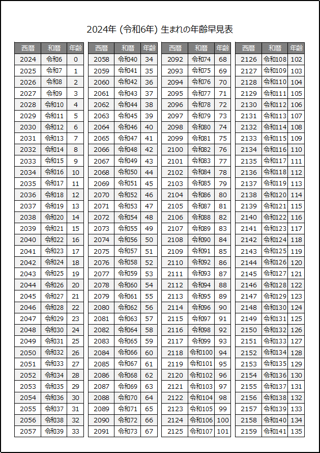 2024年生まれの年齢早見表