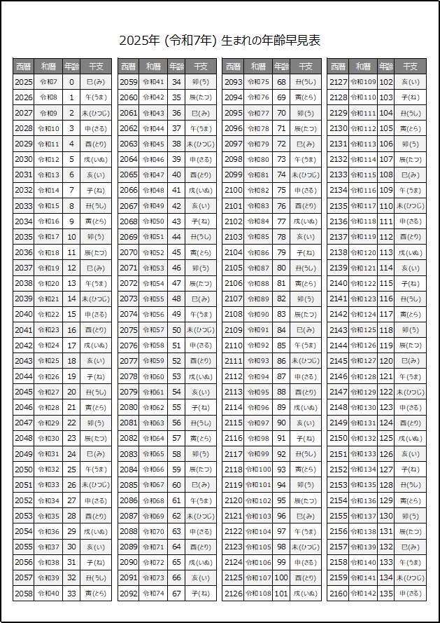 2025年生まれの年齢早見表（干支表示）