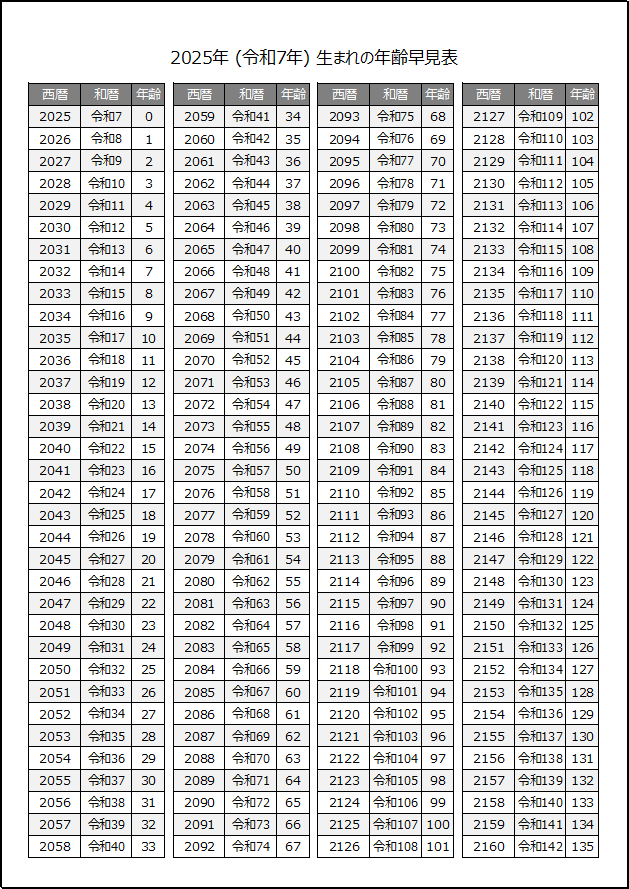 2025年生まれの年齢早見表