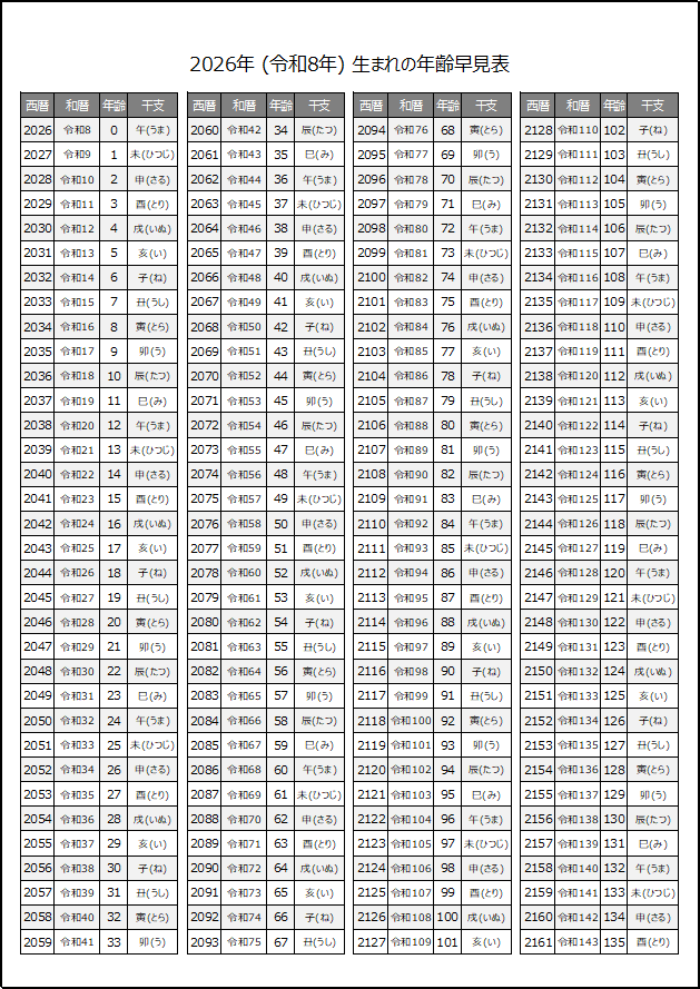 2026年生まれの年齢早見表（干支表示）