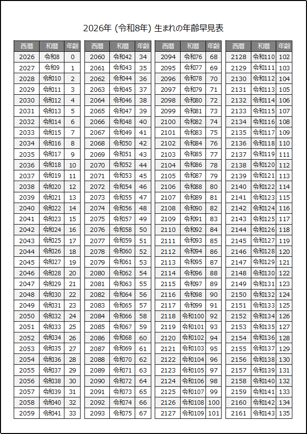 2026年生まれの年齢早見表