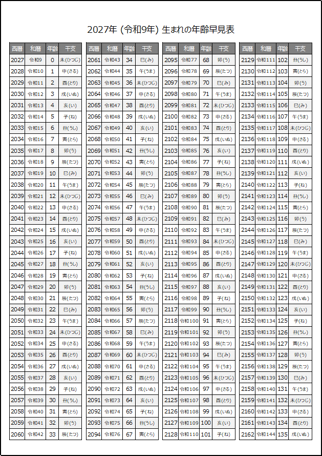 2027年生まれの年齢早見表（干支表示）