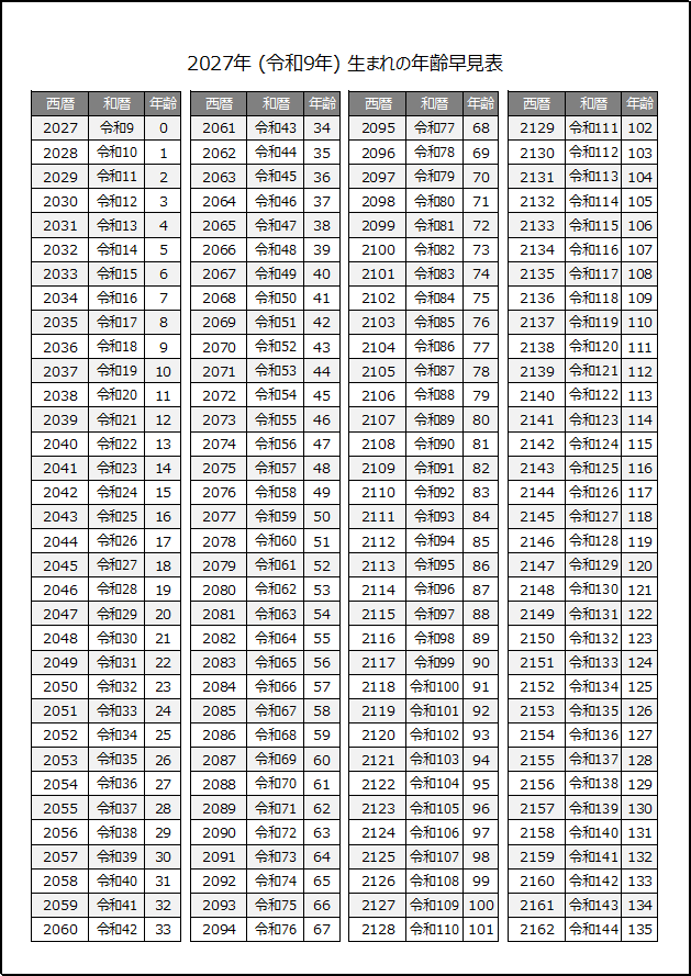 2027年生まれの年齢早見表