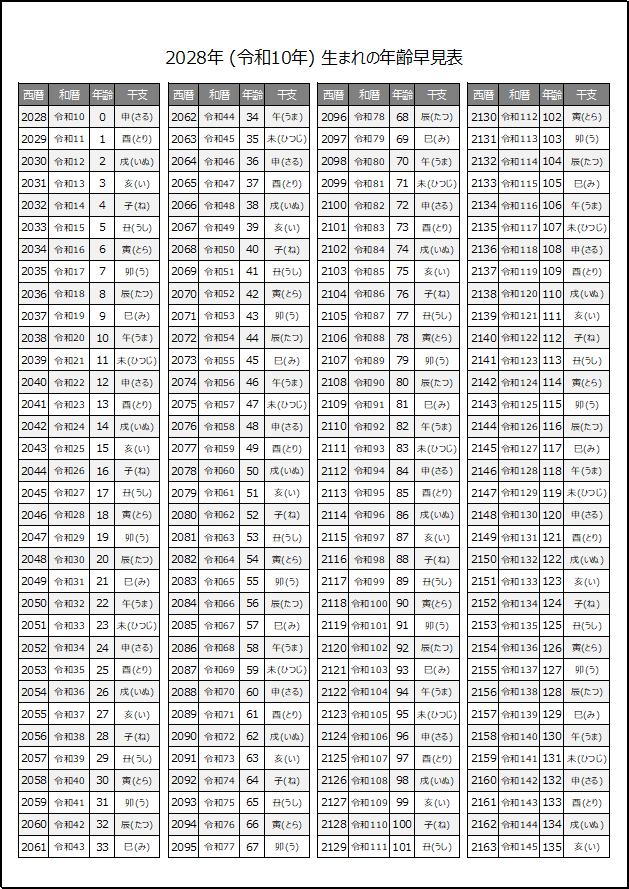 2028年生まれの年齢早見表（干支表示）