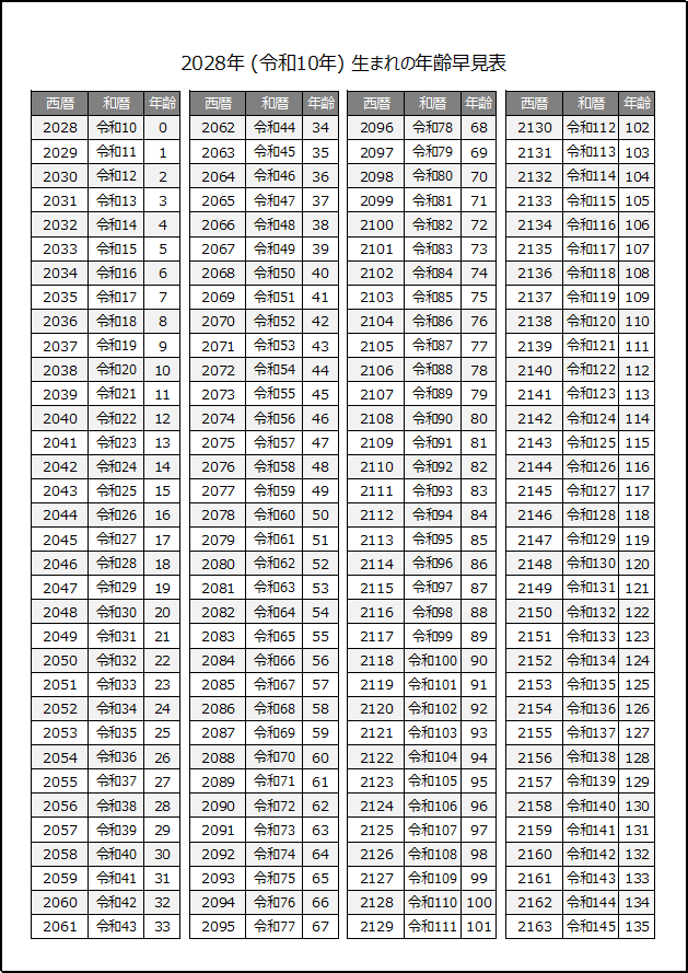 2028年生まれの年齢早見表