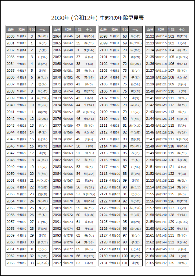 2030年生まれの年齢早見表（干支表示）