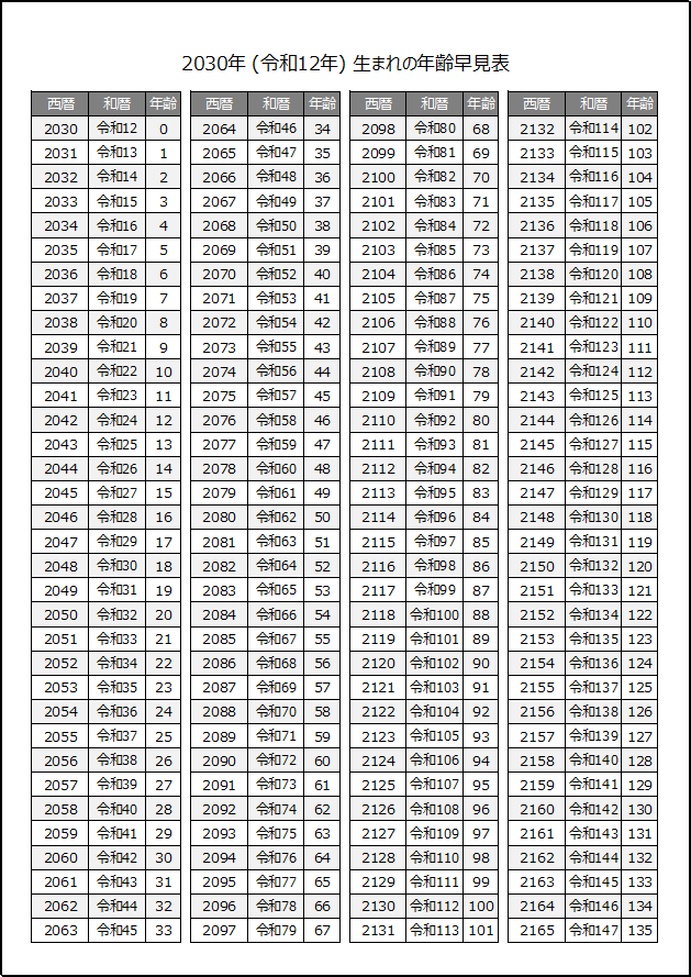 2030年生まれの年齢早見表