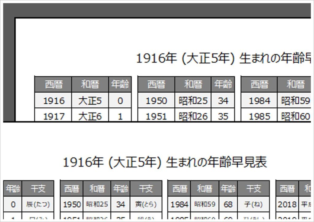 1916年・大正5年・辰(たつ)年生まれの年齢早見表