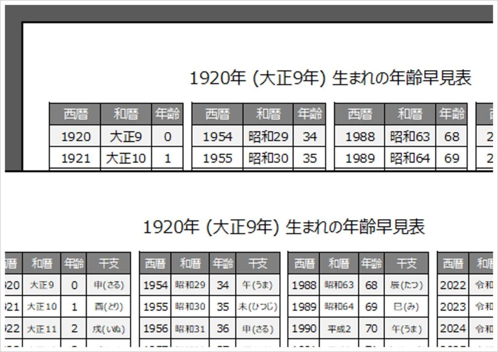 1920年・大正9年・申(さる)年生まれの年齢早見表