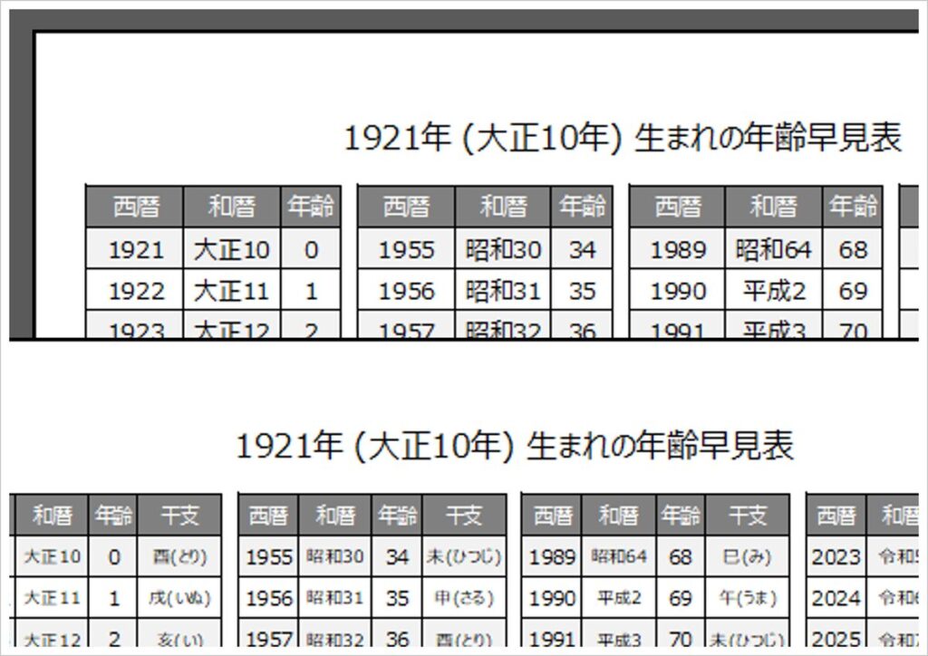 1921年・大正10年・酉(とり)年生まれの年齢早見表