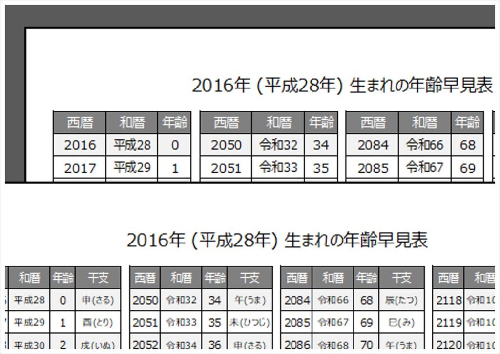 2016年・平成28年・申(さる)年生まれの年齢早見表