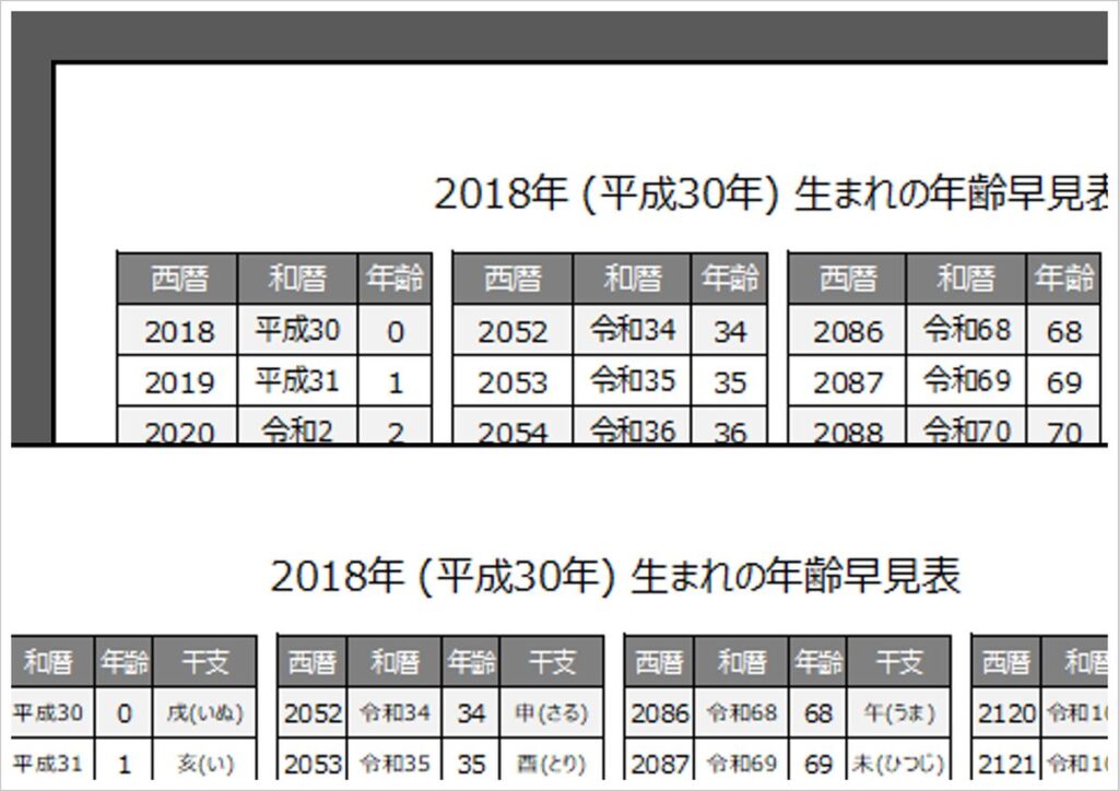 2018年・平成30年・戌(いぬ)年生まれの年齢早見表