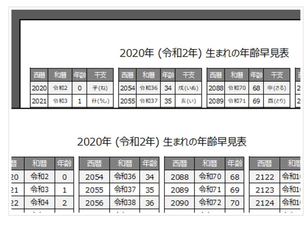 2020年・令和2年・子(ね)年生まれの年齢早見表