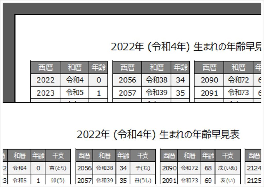 2022年・令和4年・寅(とら)年生まれの年齢早見表