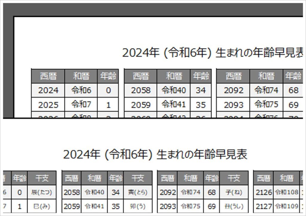 2024年・令和6年・辰(たつ)年生まれの年齢早見表