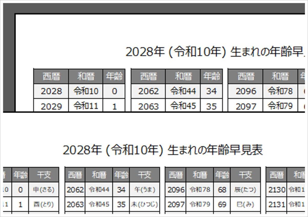 2028年・令和10年・申(さる)年生まれの年齢早見表