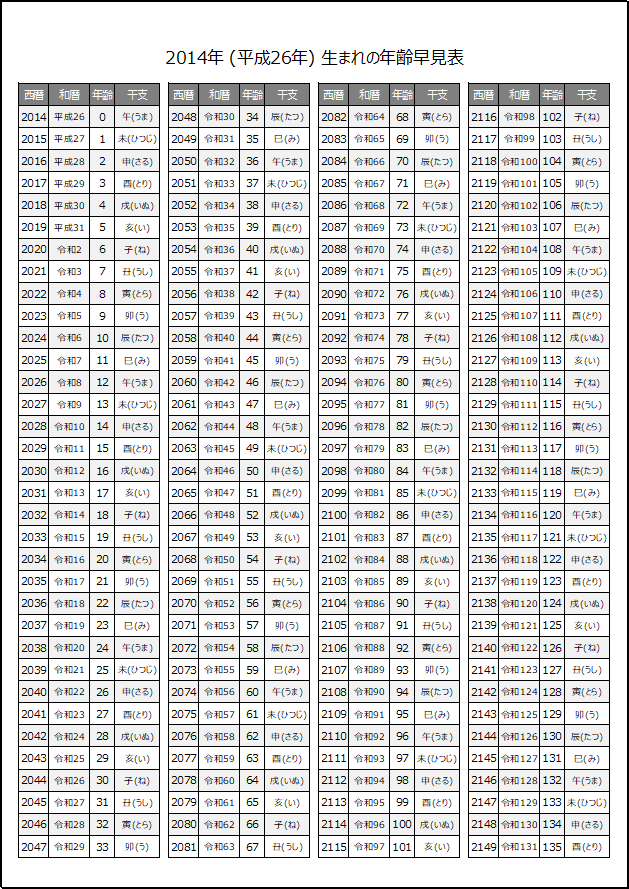 2014年生まれの年齢早見表（干支表示）